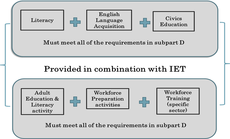 components: literacy plus English Language Acquisition plus civics education, must meet all of the requirements in subpart D. Provided in combination with IET: Adult education and literacy activity plus workforce preparation activities plus workforce training (specific section), must meet all of the requirements in subpart D.