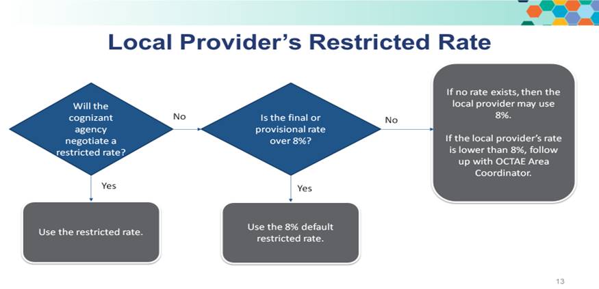 Diagram, Local Provider's Restricted Rate